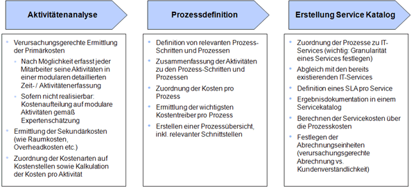 IT-Service-Management