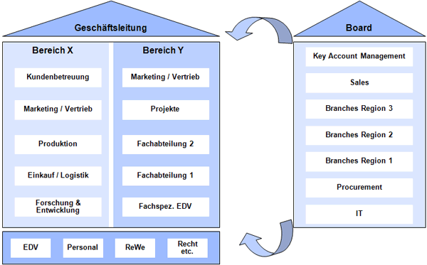 Post-Merger Integration