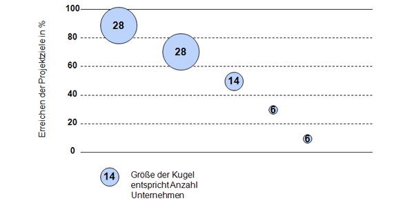 Projektmanagement