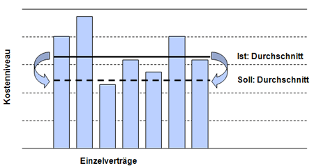 Kostensenkung und Outsourcing